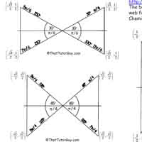 Tricks For Memorizing The Unit Circle Chart