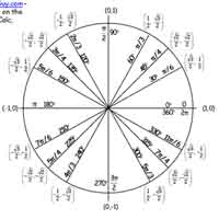 Unit Circle Chart With Tangent